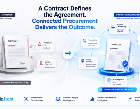 Diagram showing a signed contract disconnected from live procurement systems and workflows