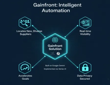 Diagram of Gainfront’s intelligent automation: locating diverse suppliers, real-time visibility, accelerating goals, and securing data privacy